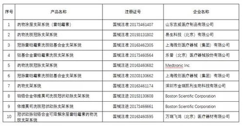 心臟支架價格大跳水 萬元時代終成歷史，行業(yè)洗牌代理商重創(chuàng)