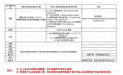 出口口罩所需資質(zhì)及采購代理關(guān)鍵事項