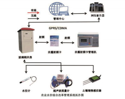 農業水價改革背景下的智能灌溉控制系統與終端計量設備應用探索