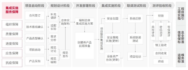 神州信息信創集成實施服務解決方案 標準化一站式賦能，高效推進FinTech信創項目落地